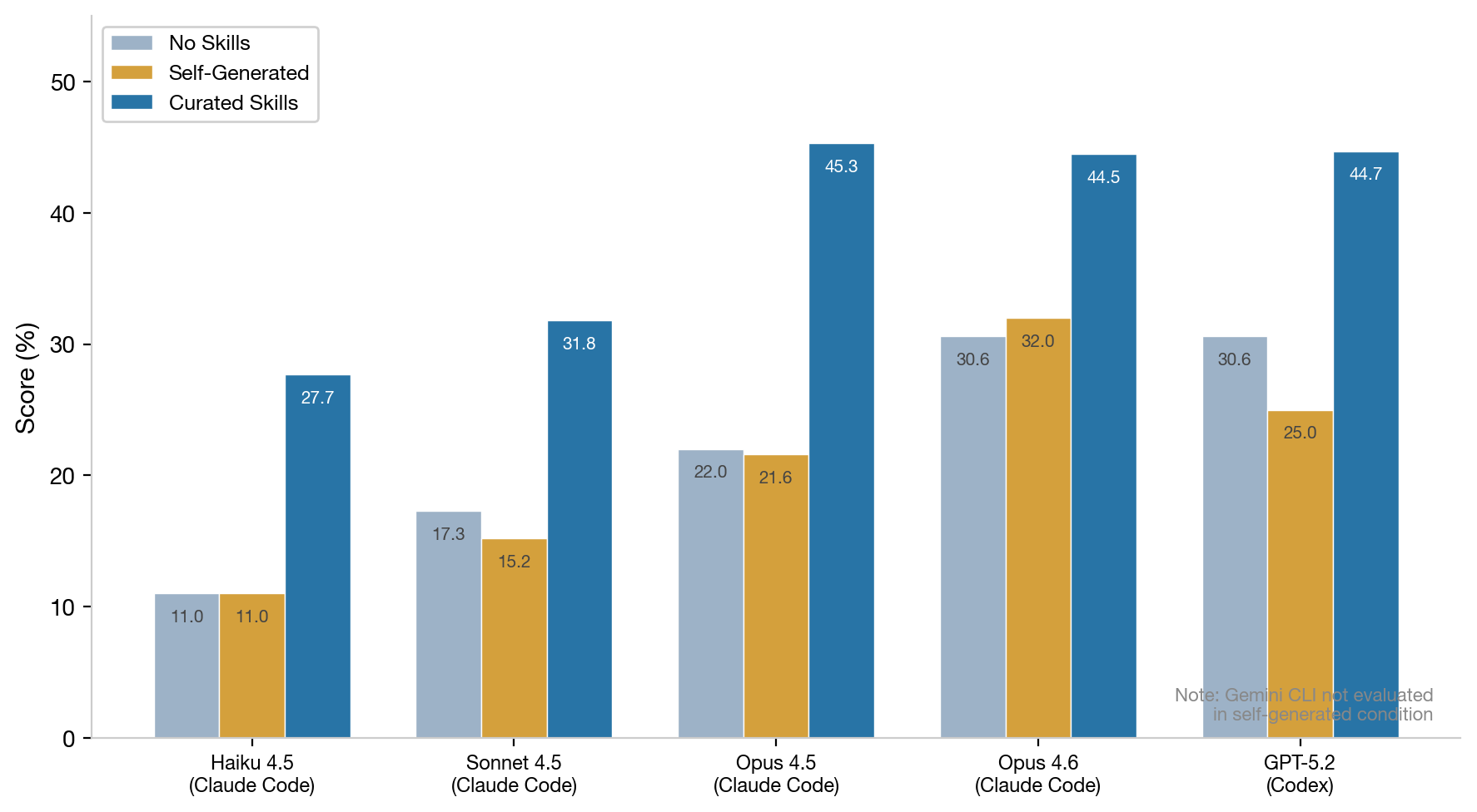 Self-generated vs curated skills