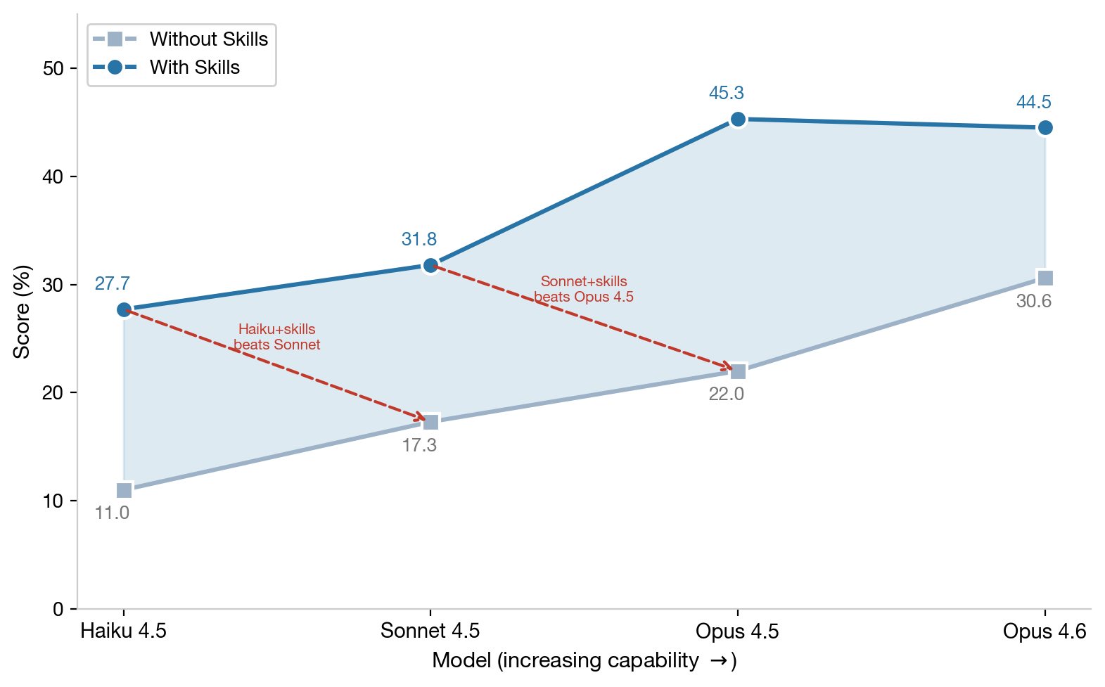 Skills substitute for model scale