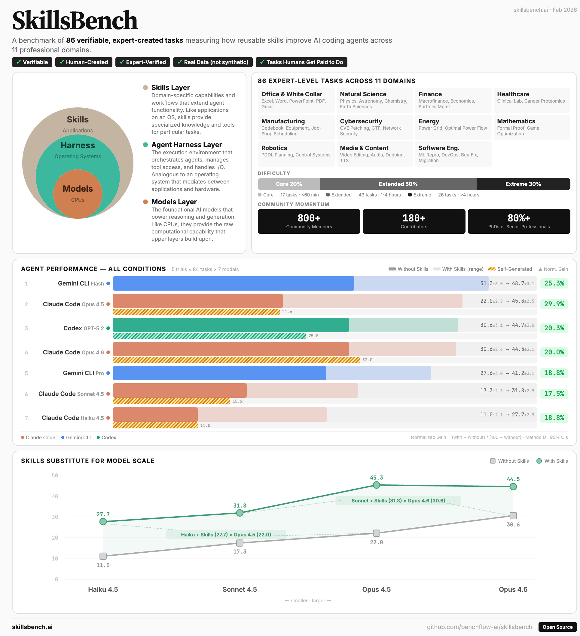 SkillsBench overview